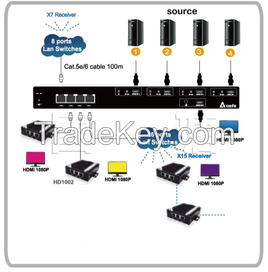 4x4 HDMI/RS232 Matrix switch+over IP extender-Taiwan