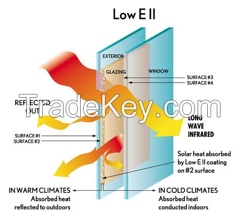 Low E Glass used in construction, Agriculture, chemical industry, Glass kinds