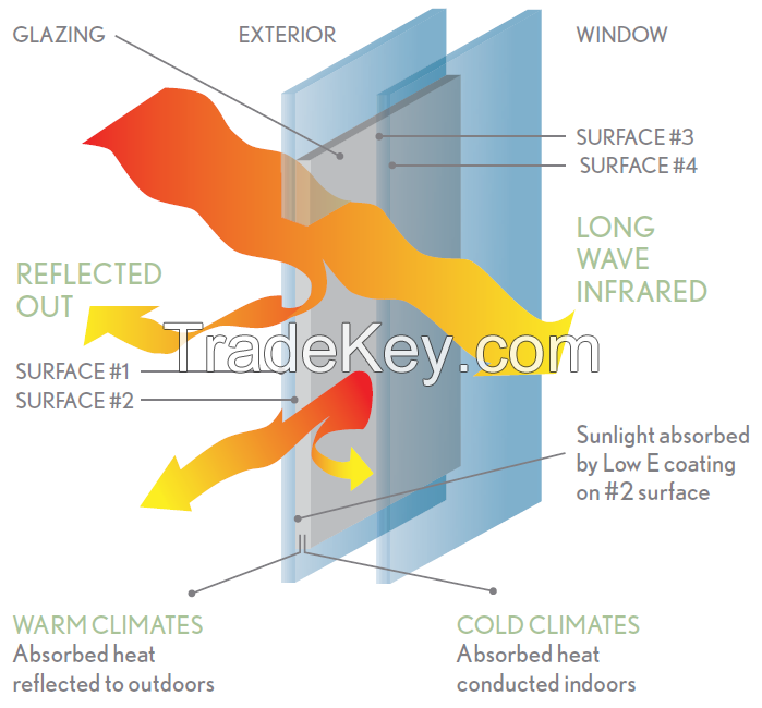 Low E Glass used in construction, Agriculture, chemical industry, Glass kinds