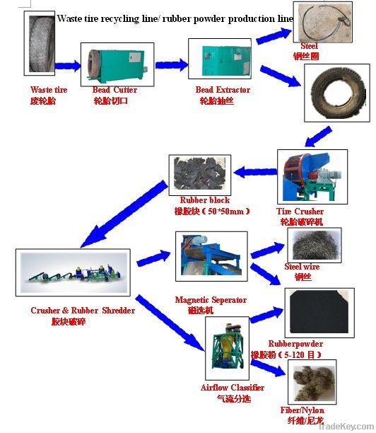 Waste Tire Recycling Machinery