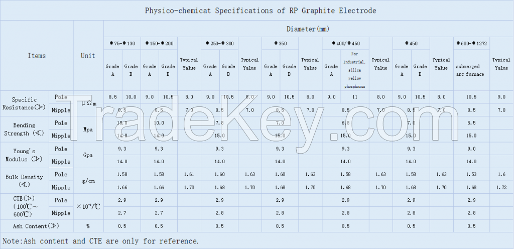 RP graphite electrode