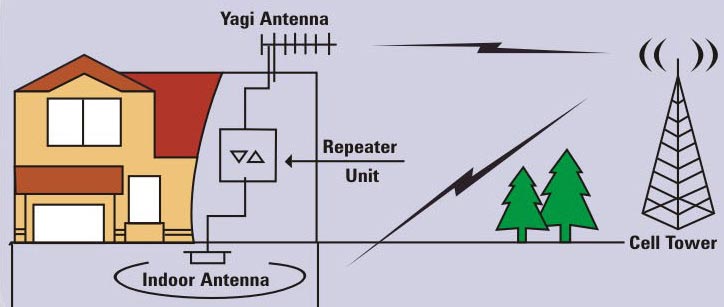 Wireless Mobile Signal Booster