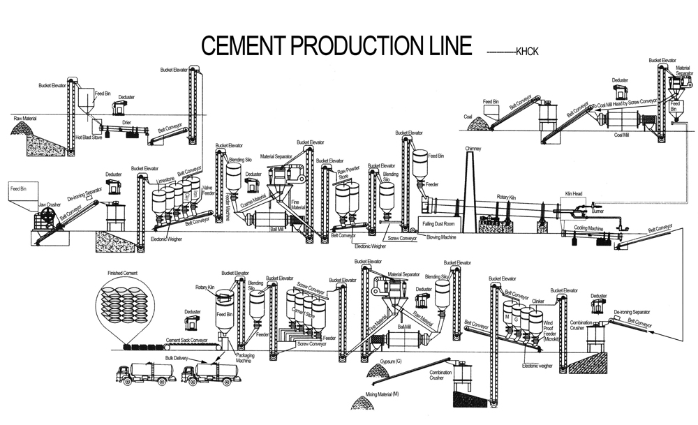 cement production line