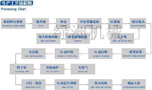 Gypsum Board Machine