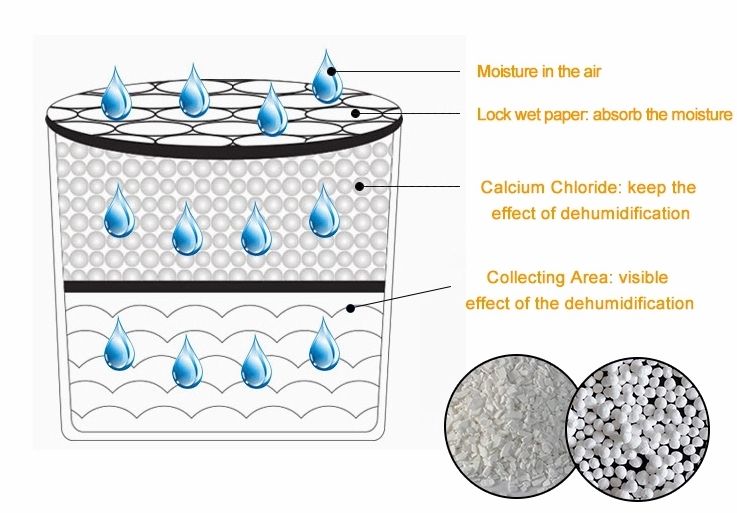 Interior Dehumidifier Moisture absorber box Air Dry and Fresh Wardrobe air desiccant dryer