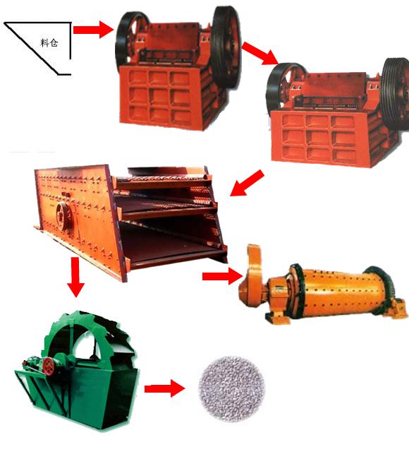 sand making production line