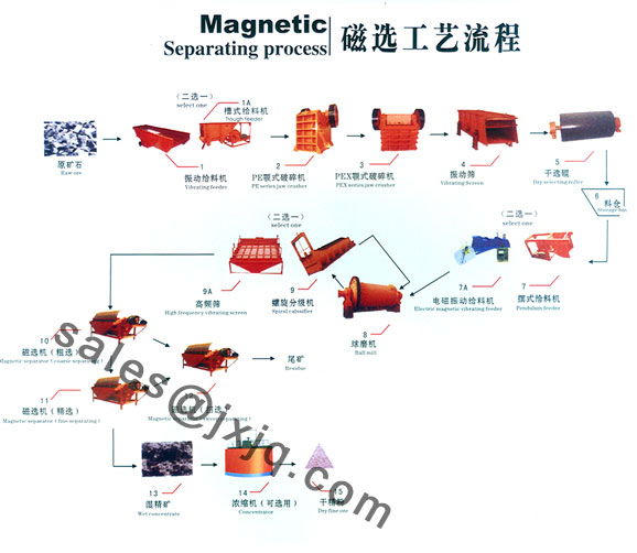 Minerals Processing/Mineral Processing/Mineral Processing Plant