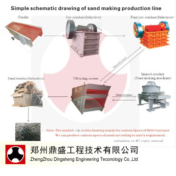 Sand Making Production Line