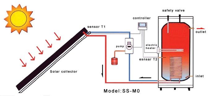 Solar Geysers