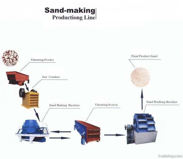 Sand Production Line