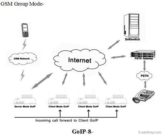 GSM VOIP Gateway