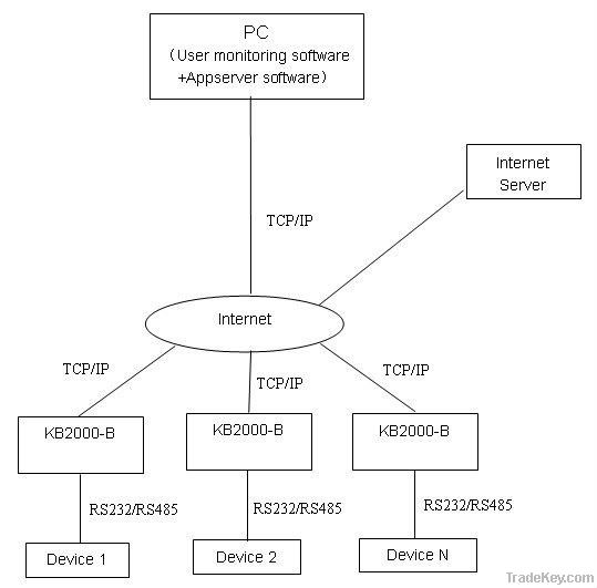 rs232/rs485 to tcp/ip converter