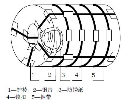 Steel Coil