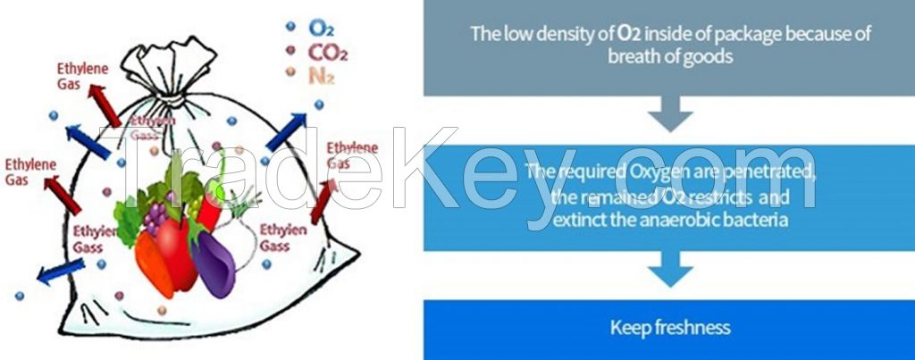 Breath and fresh film, Fresh keeping film, Breathable film for vegetable, Fresh packaging