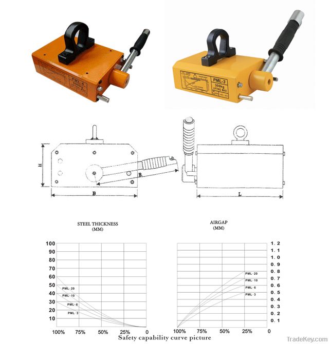 PML lifting magnets