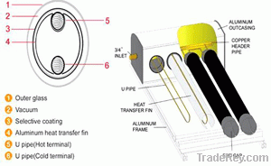 U pipe solar collector