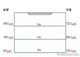 Led Tube T5/T8/T10