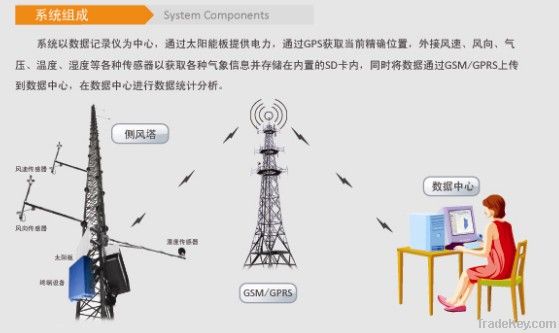 wind power test system and Anemometer