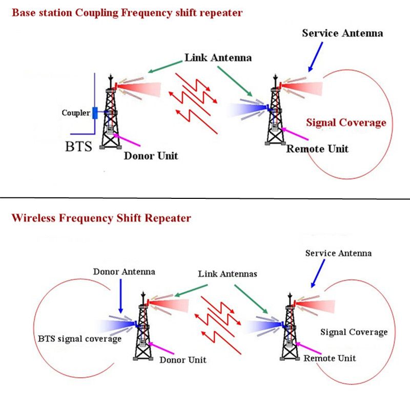 900/1800 Dual Band gsm repeater 