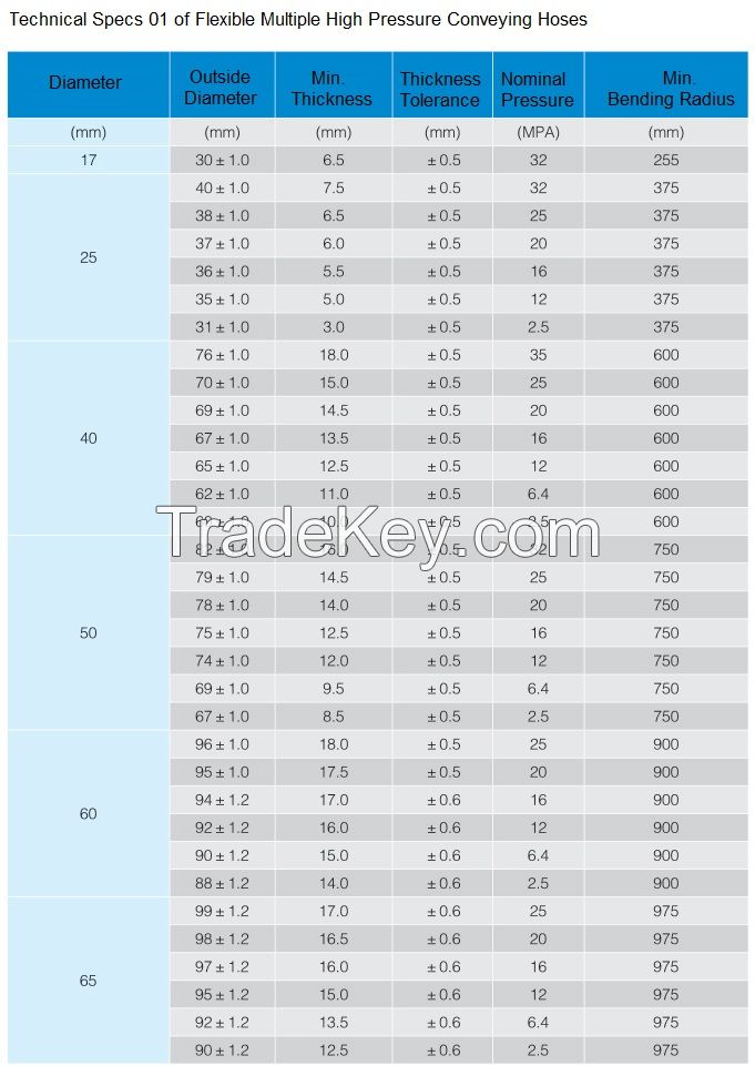 High Pressure Conveying Hose