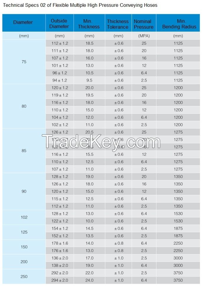 High Pressure Conveying Hose