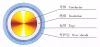 0.6/1KV XLPE Insulated Power Cable
