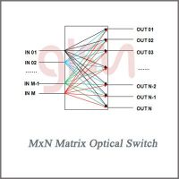 GLSUN MxN Matrix Optical Switch