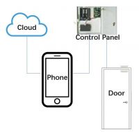Advanced Technology Smart Phone Remote Control Access Control For House Safe
