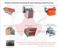 sand making line