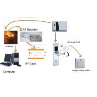 Hotel Door Lock&iuml;&frac14;� Hotel Lock System