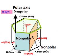 Sapphire wafer A-plane R-plane M-plane semipolar /nonpolar